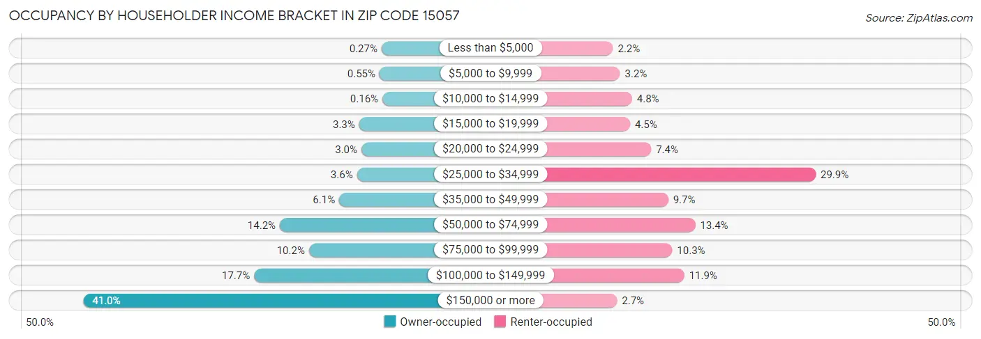Occupancy by Householder Income Bracket in Zip Code 15057