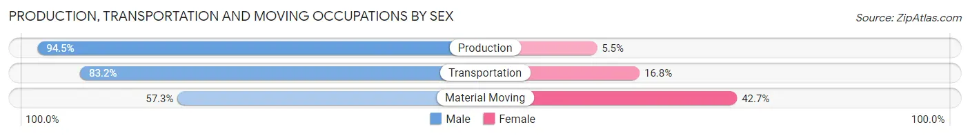 Production, Transportation and Moving Occupations by Sex in Zip Code 15057