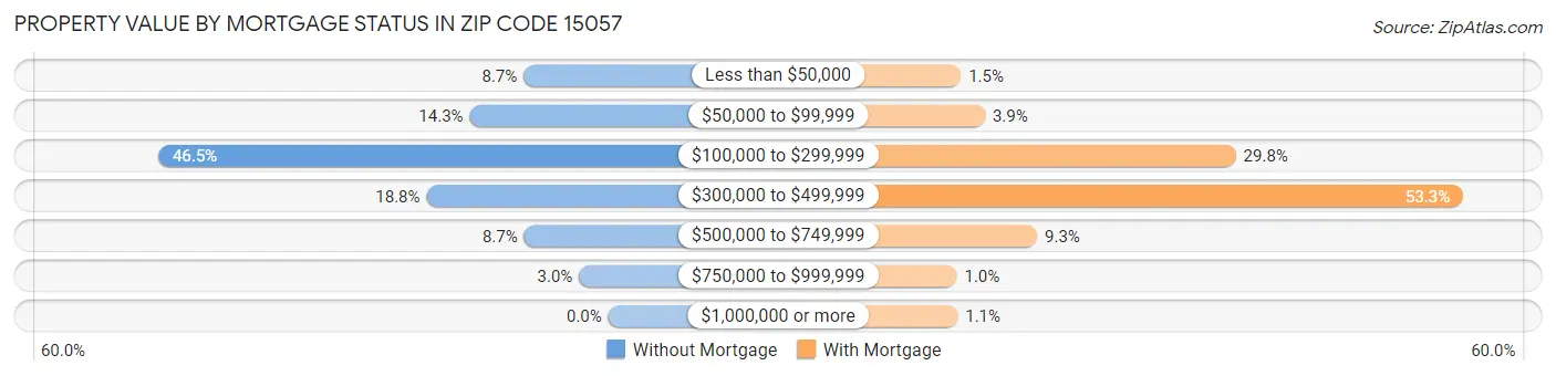 Property Value by Mortgage Status in Zip Code 15057