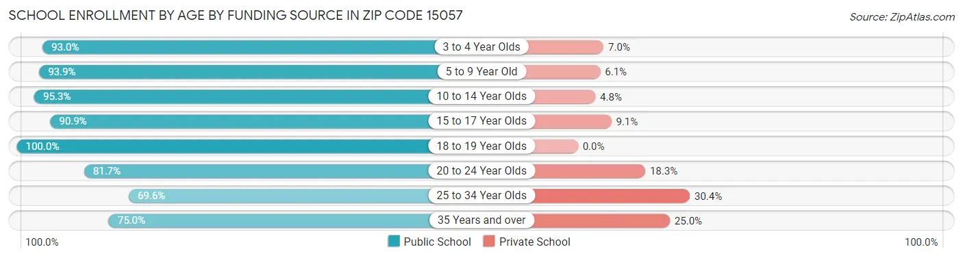School Enrollment by Age by Funding Source in Zip Code 15057