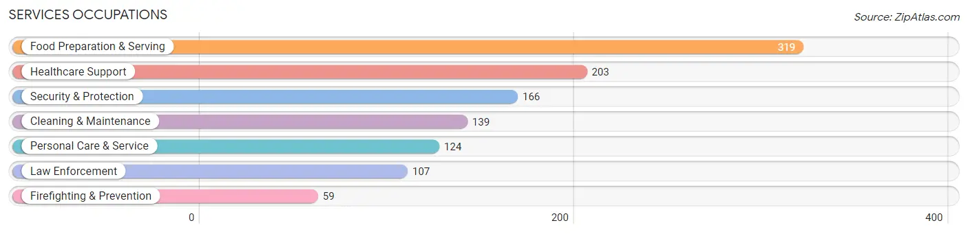 Services Occupations in Zip Code 15057