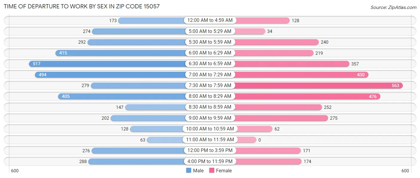 Time of Departure to Work by Sex in Zip Code 15057