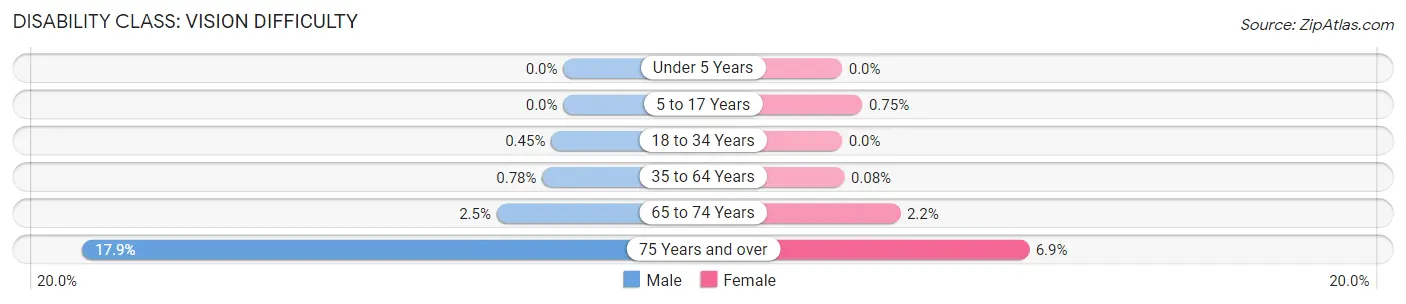 Disability in Zip Code 15057: <span>Vision Difficulty</span>