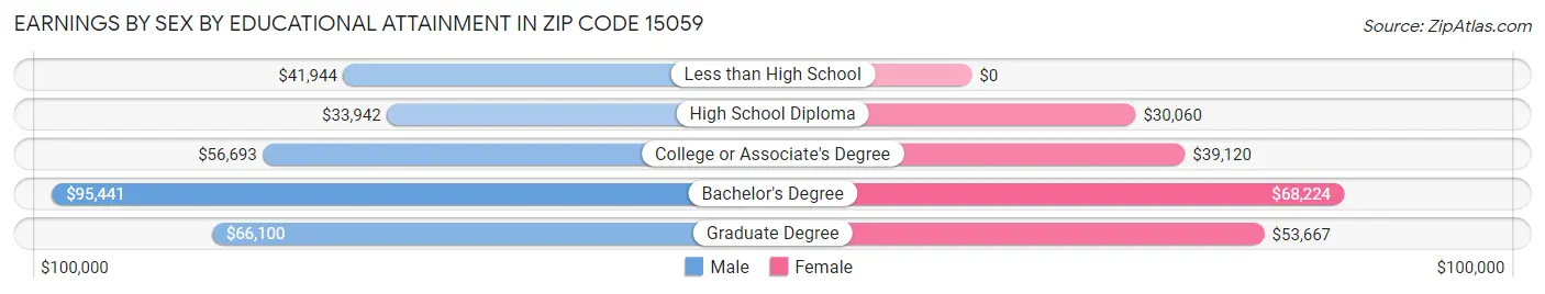 Earnings by Sex by Educational Attainment in Zip Code 15059