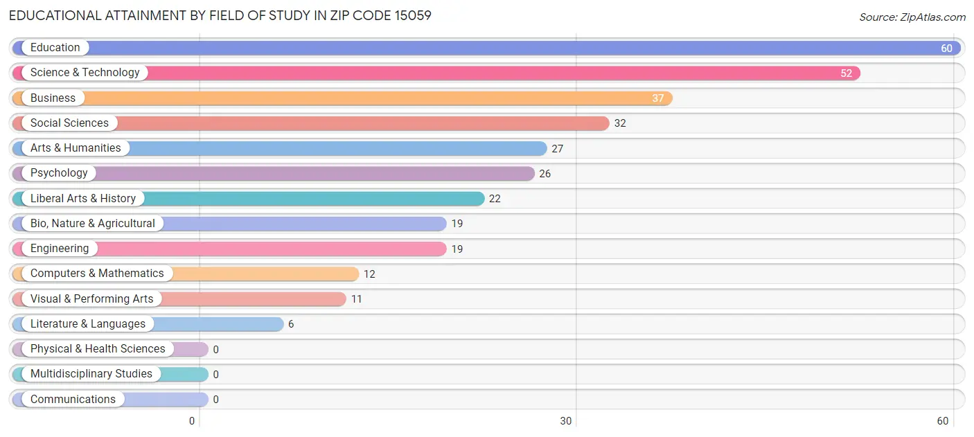 Educational Attainment by Field of Study in Zip Code 15059
