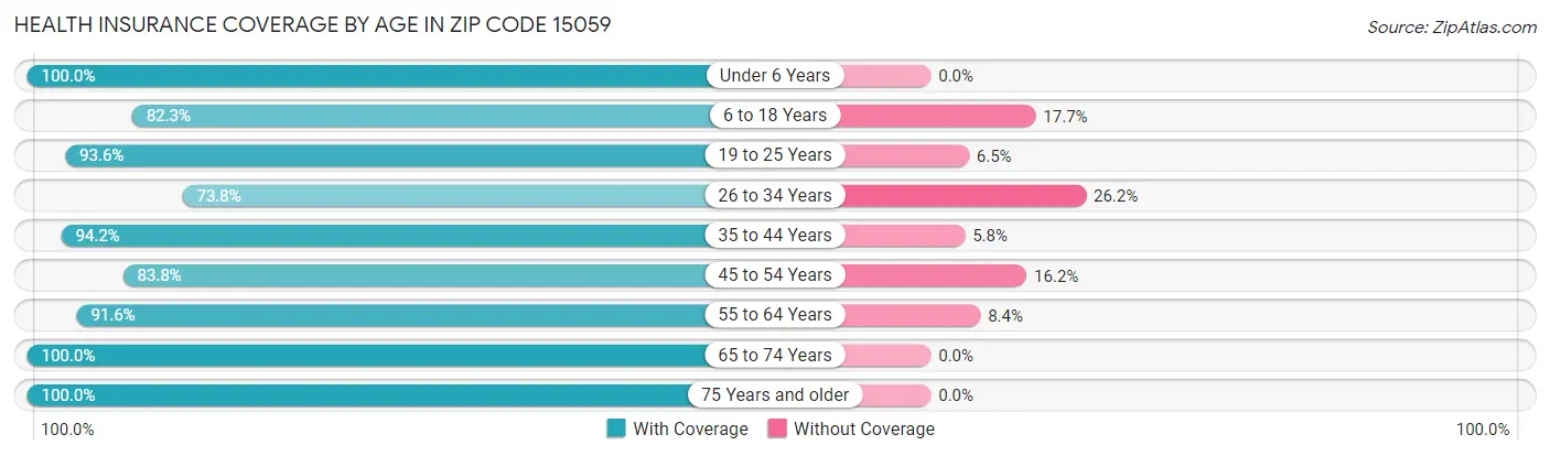 Health Insurance Coverage by Age in Zip Code 15059