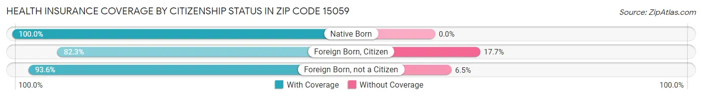 Health Insurance Coverage by Citizenship Status in Zip Code 15059