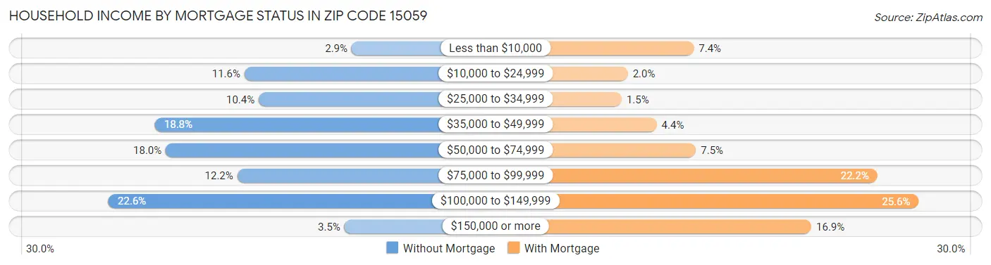Household Income by Mortgage Status in Zip Code 15059