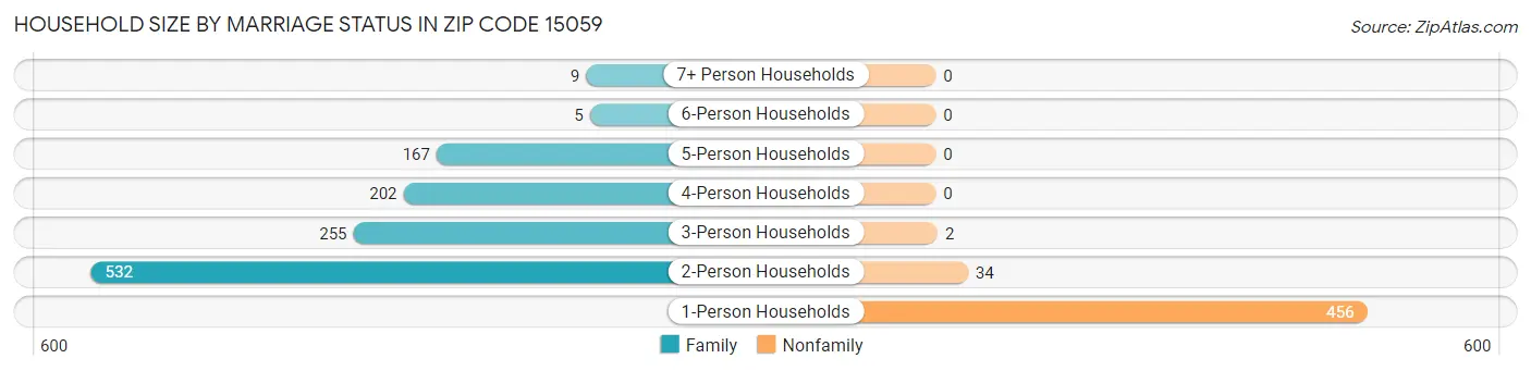 Household Size by Marriage Status in Zip Code 15059