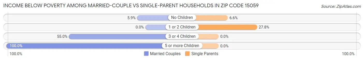 Income Below Poverty Among Married-Couple vs Single-Parent Households in Zip Code 15059