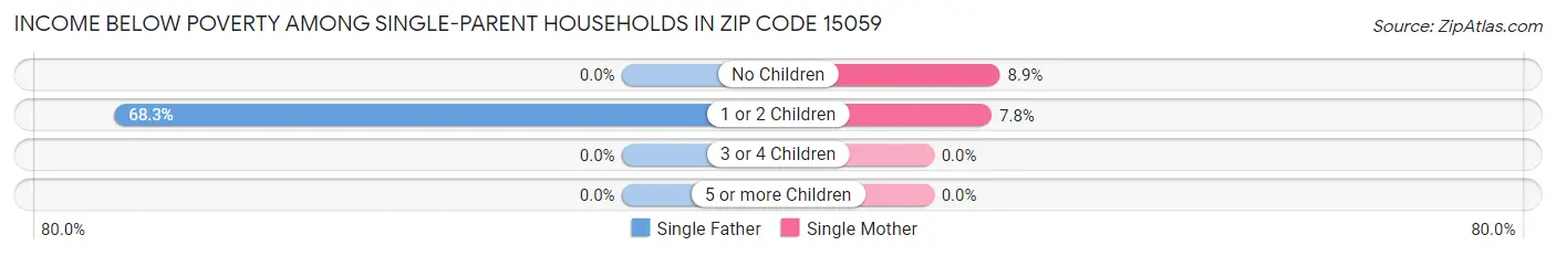 Income Below Poverty Among Single-Parent Households in Zip Code 15059