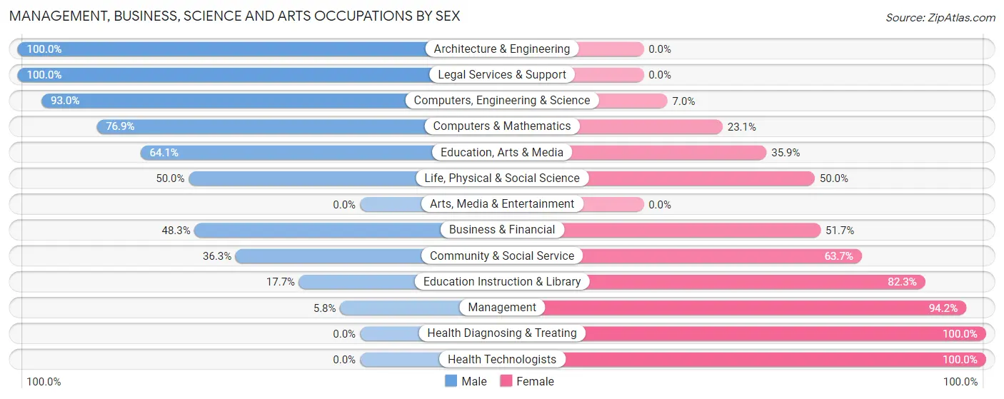 Management, Business, Science and Arts Occupations by Sex in Zip Code 15059