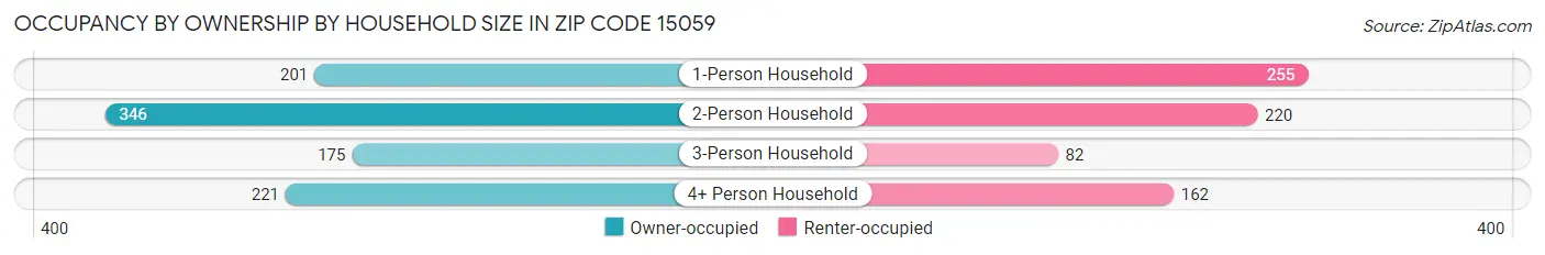 Occupancy by Ownership by Household Size in Zip Code 15059