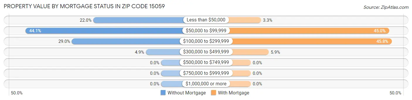 Property Value by Mortgage Status in Zip Code 15059