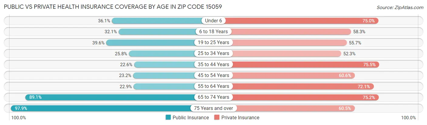Public vs Private Health Insurance Coverage by Age in Zip Code 15059