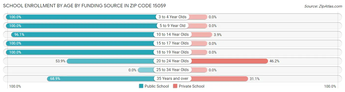 School Enrollment by Age by Funding Source in Zip Code 15059