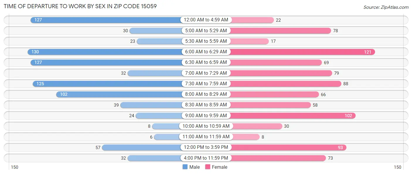 Time of Departure to Work by Sex in Zip Code 15059
