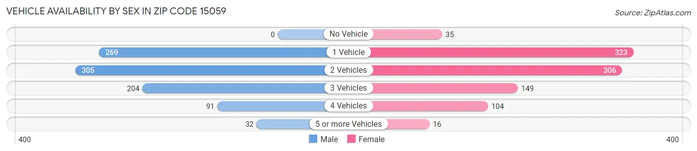 Vehicle Availability by Sex in Zip Code 15059