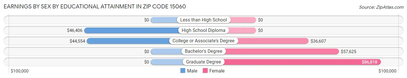 Earnings by Sex by Educational Attainment in Zip Code 15060