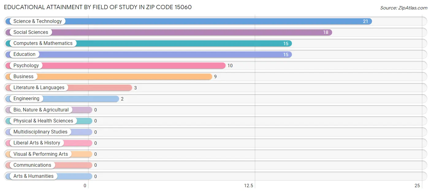 Educational Attainment by Field of Study in Zip Code 15060