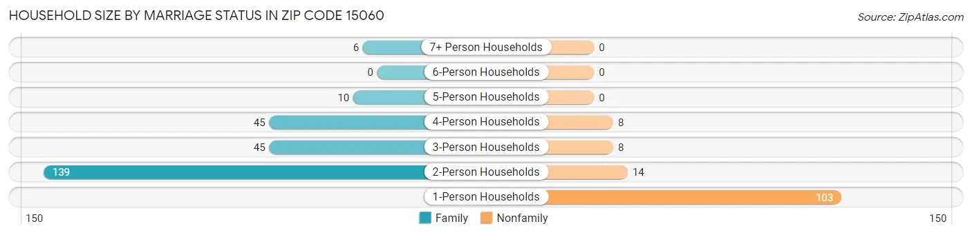 Household Size by Marriage Status in Zip Code 15060