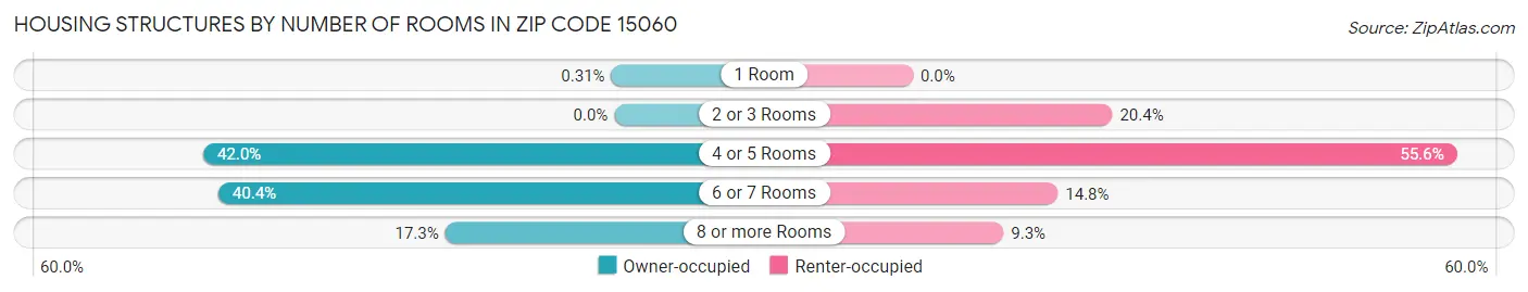 Housing Structures by Number of Rooms in Zip Code 15060