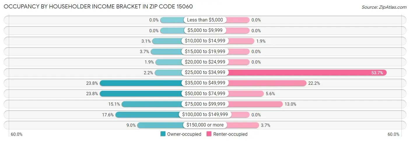 Occupancy by Householder Income Bracket in Zip Code 15060