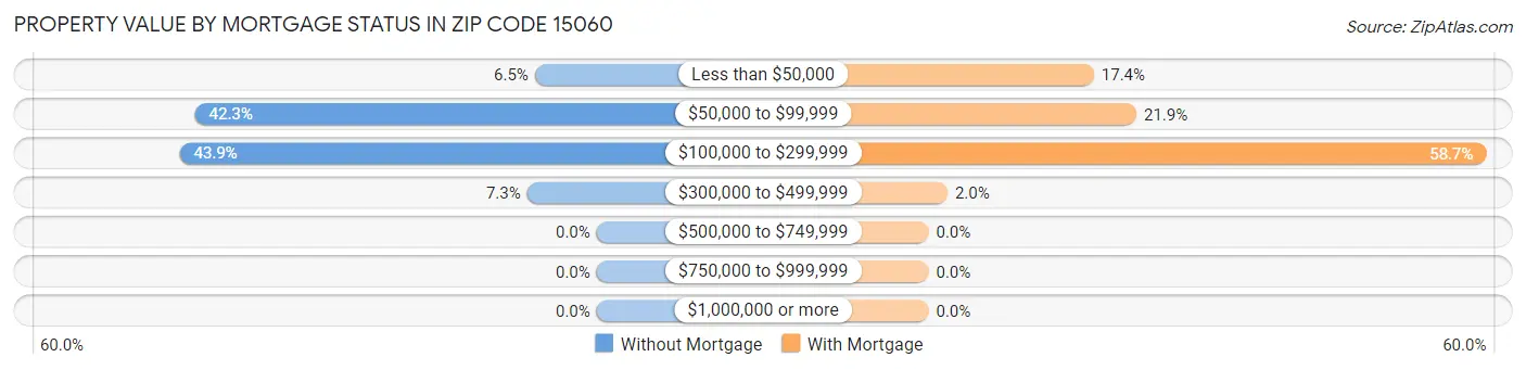 Property Value by Mortgage Status in Zip Code 15060