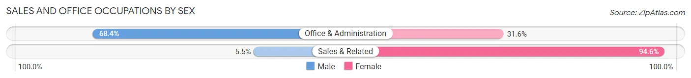 Sales and Office Occupations by Sex in Zip Code 15060