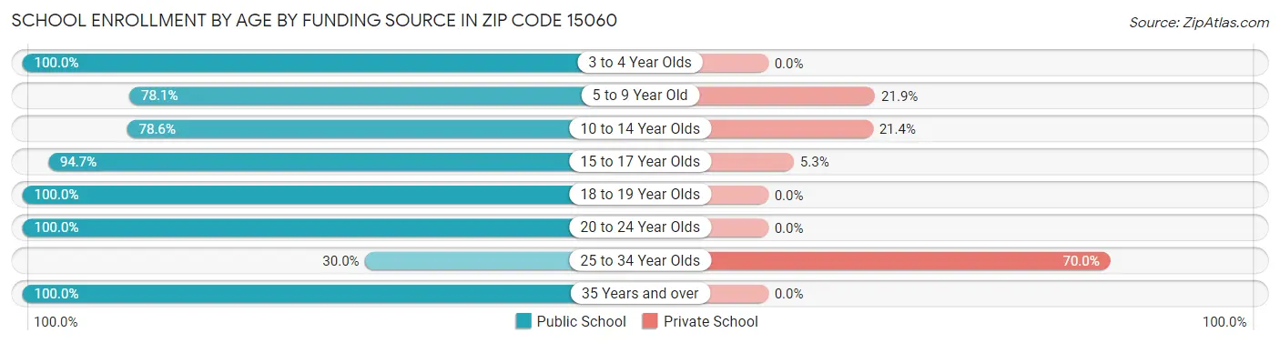 School Enrollment by Age by Funding Source in Zip Code 15060