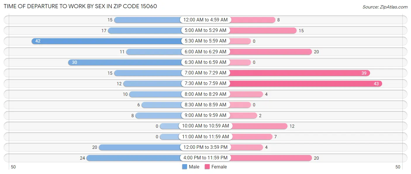 Time of Departure to Work by Sex in Zip Code 15060