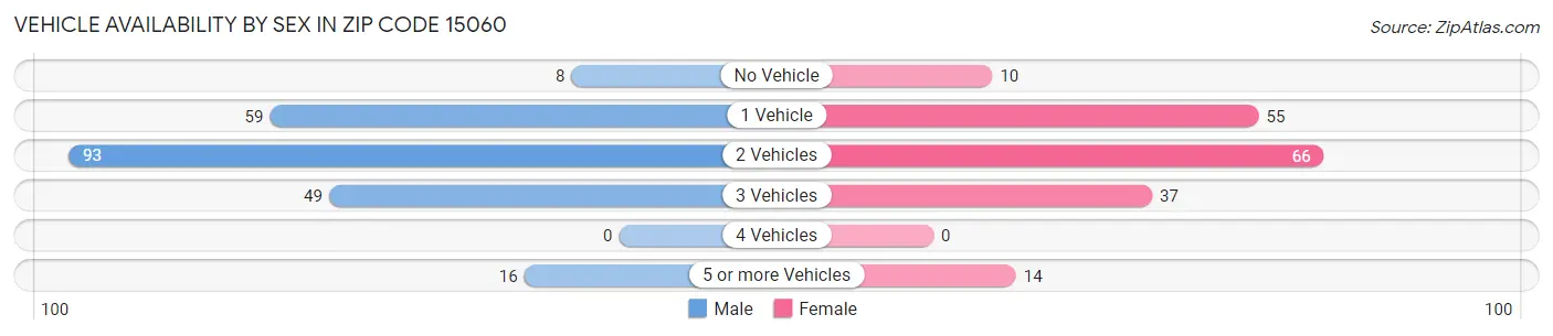 Vehicle Availability by Sex in Zip Code 15060