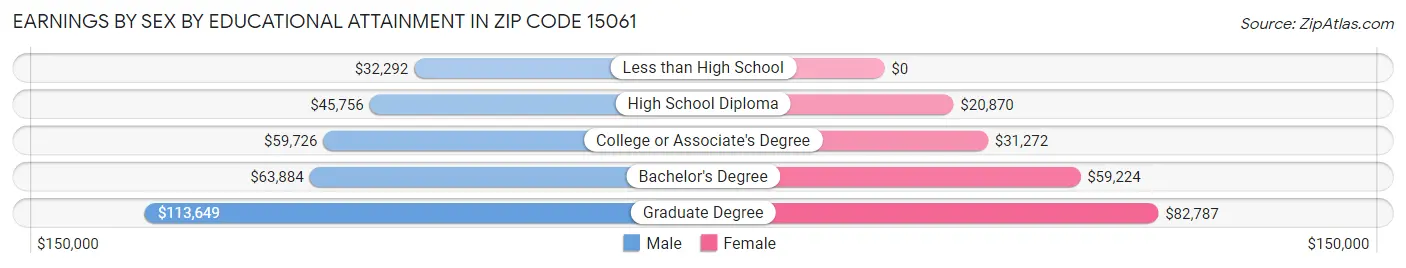 Earnings by Sex by Educational Attainment in Zip Code 15061