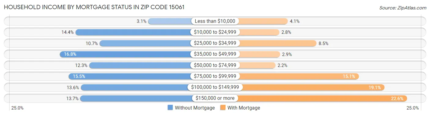 Household Income by Mortgage Status in Zip Code 15061