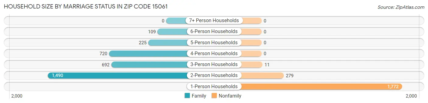 Household Size by Marriage Status in Zip Code 15061
