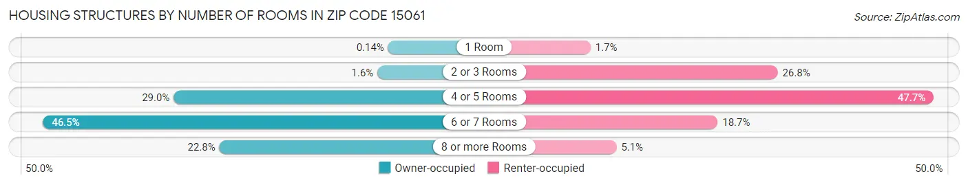 Housing Structures by Number of Rooms in Zip Code 15061