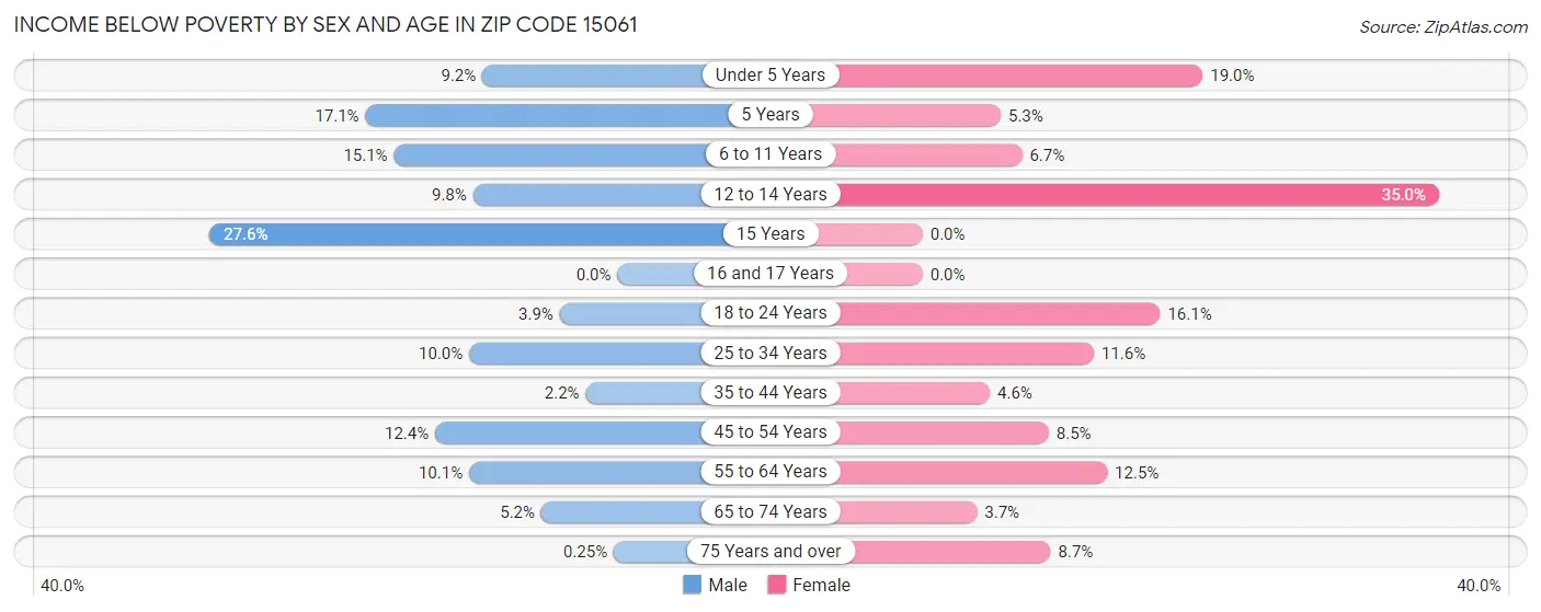 Income Below Poverty by Sex and Age in Zip Code 15061