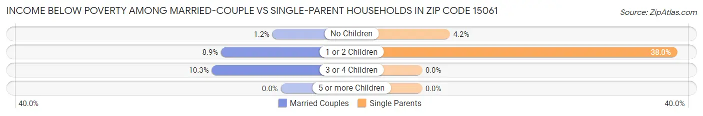 Income Below Poverty Among Married-Couple vs Single-Parent Households in Zip Code 15061
