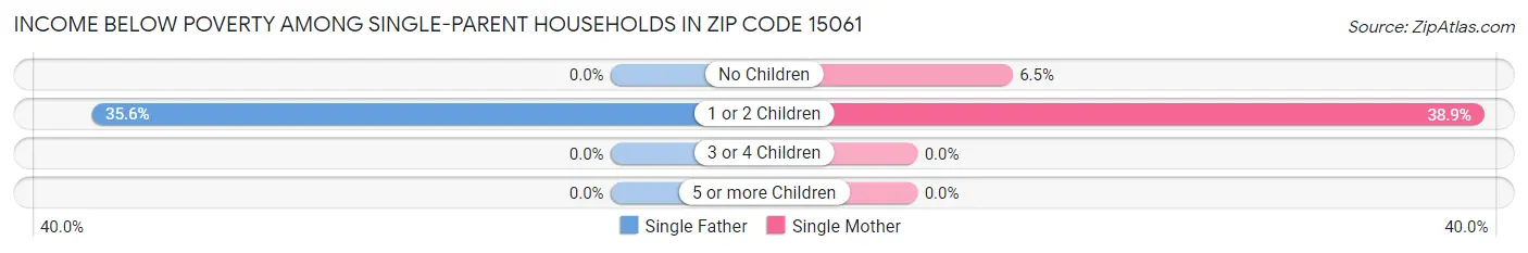 Income Below Poverty Among Single-Parent Households in Zip Code 15061