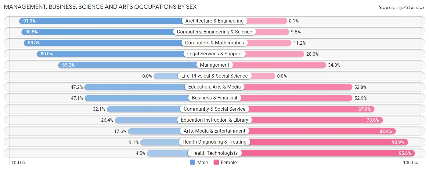 Management, Business, Science and Arts Occupations by Sex in Zip Code 15061