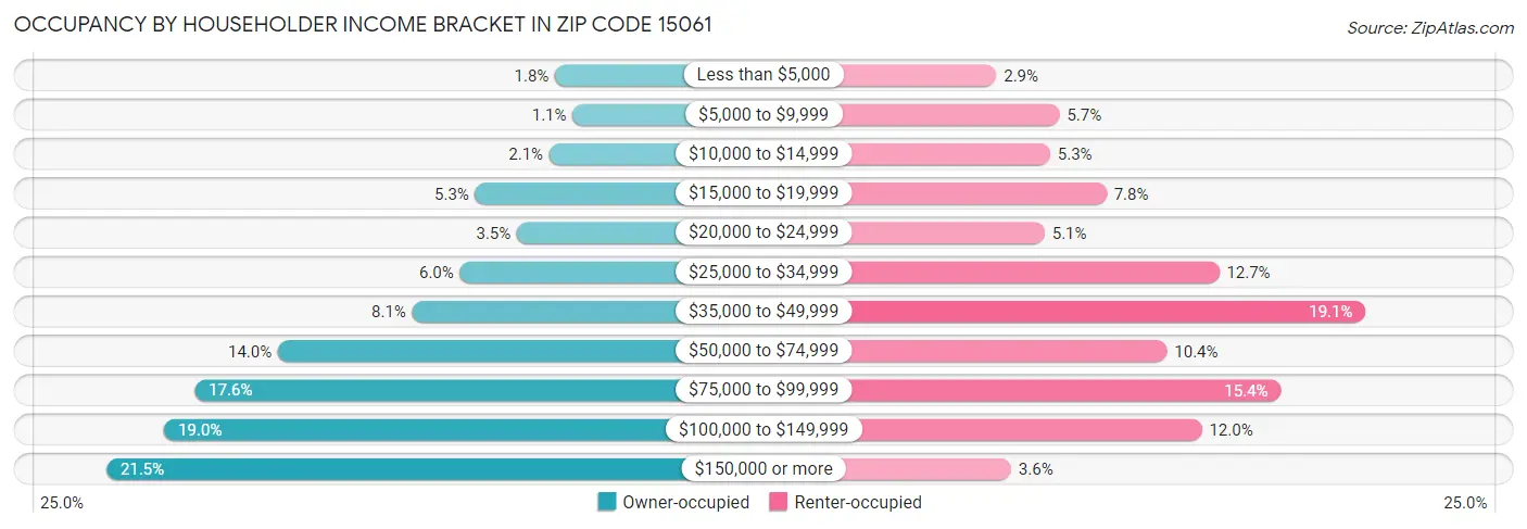 Occupancy by Householder Income Bracket in Zip Code 15061