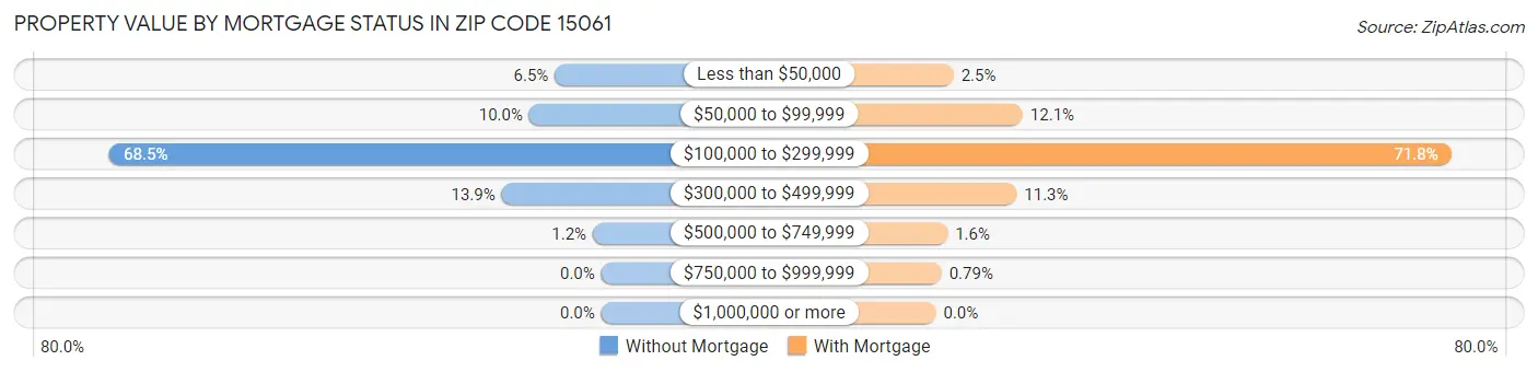 Property Value by Mortgage Status in Zip Code 15061