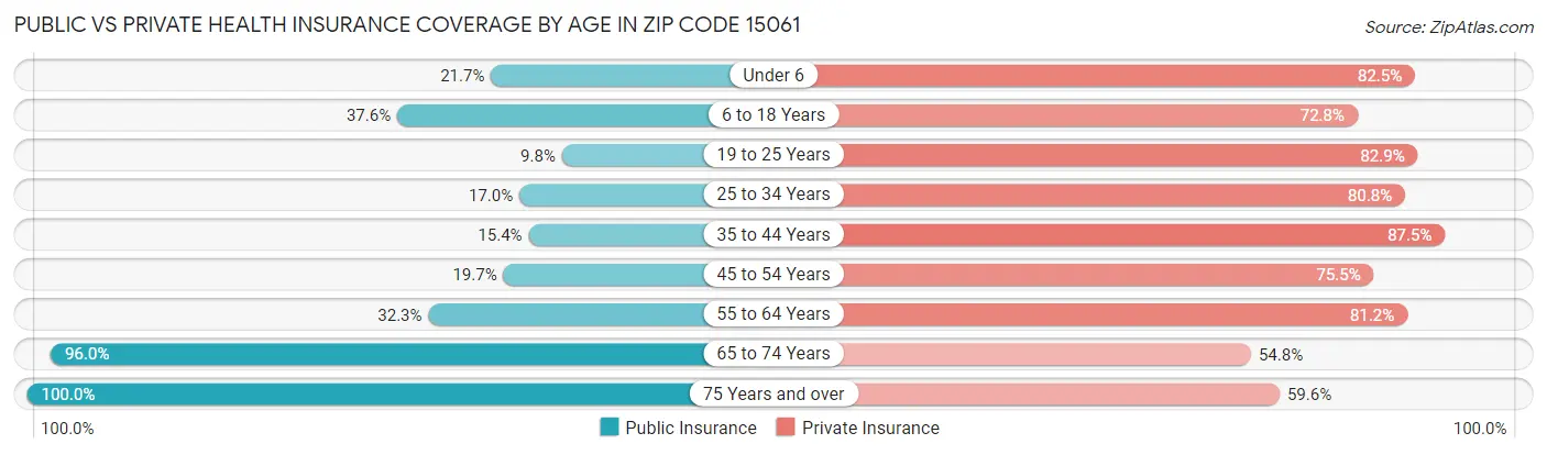 Public vs Private Health Insurance Coverage by Age in Zip Code 15061