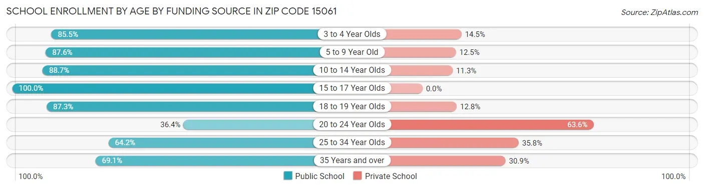 School Enrollment by Age by Funding Source in Zip Code 15061