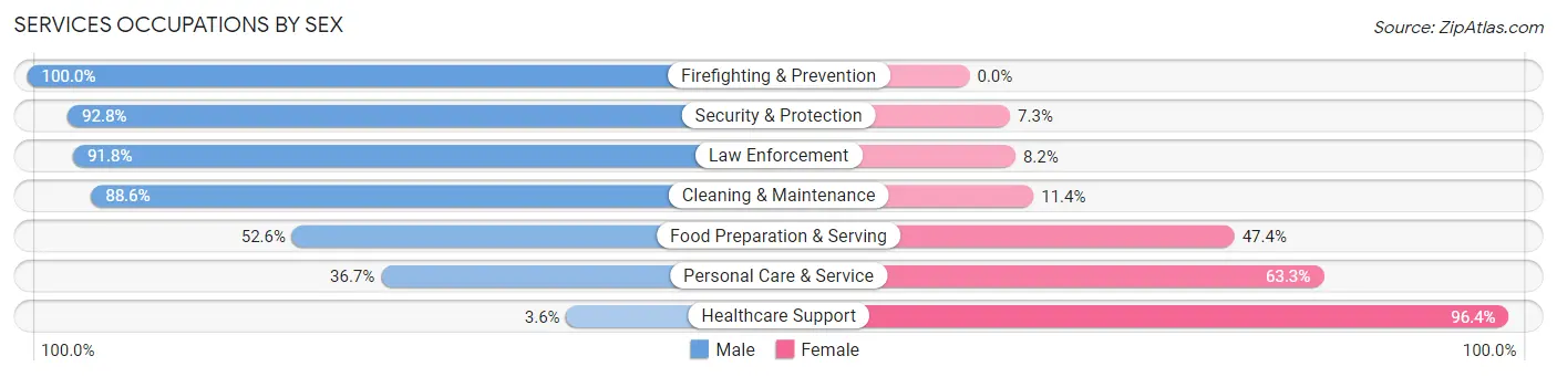 Services Occupations by Sex in Zip Code 15061