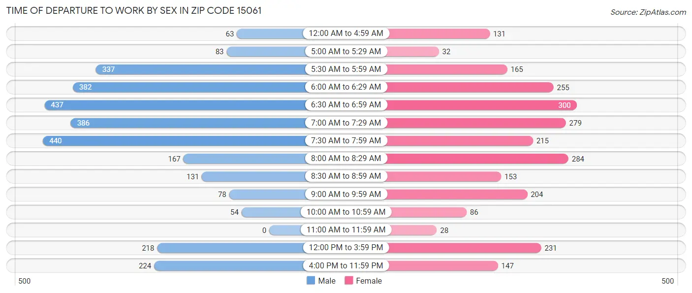 Time of Departure to Work by Sex in Zip Code 15061