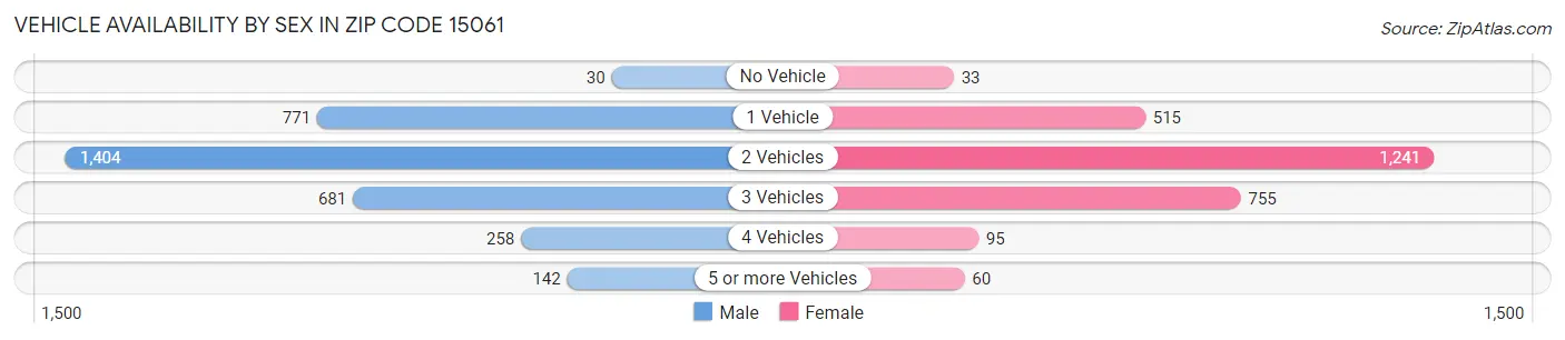 Vehicle Availability by Sex in Zip Code 15061