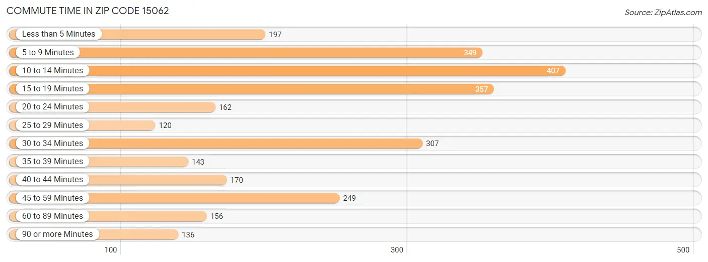 Commute Time in Zip Code 15062