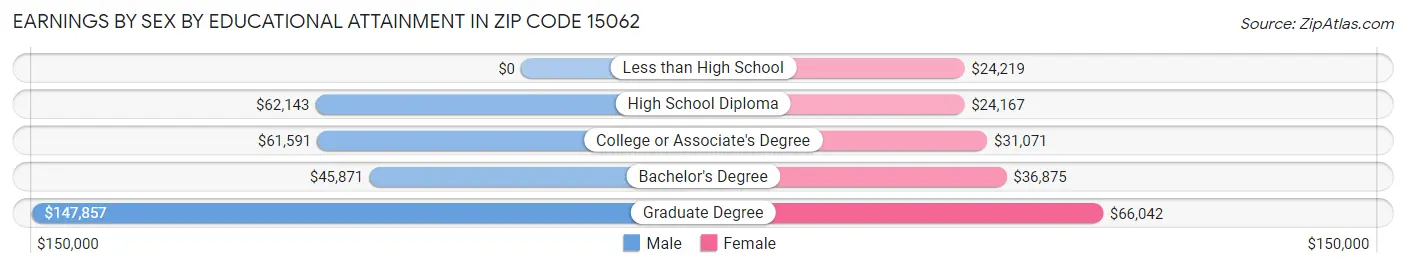 Earnings by Sex by Educational Attainment in Zip Code 15062