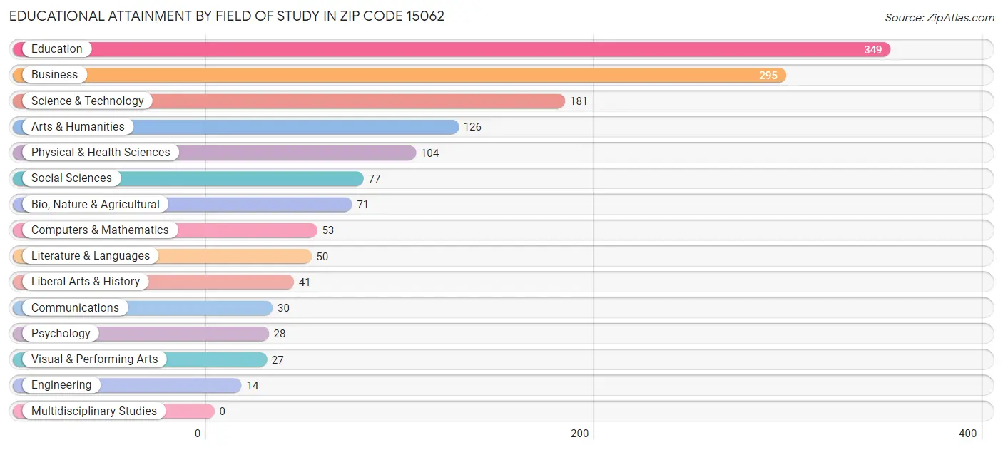 Educational Attainment by Field of Study in Zip Code 15062